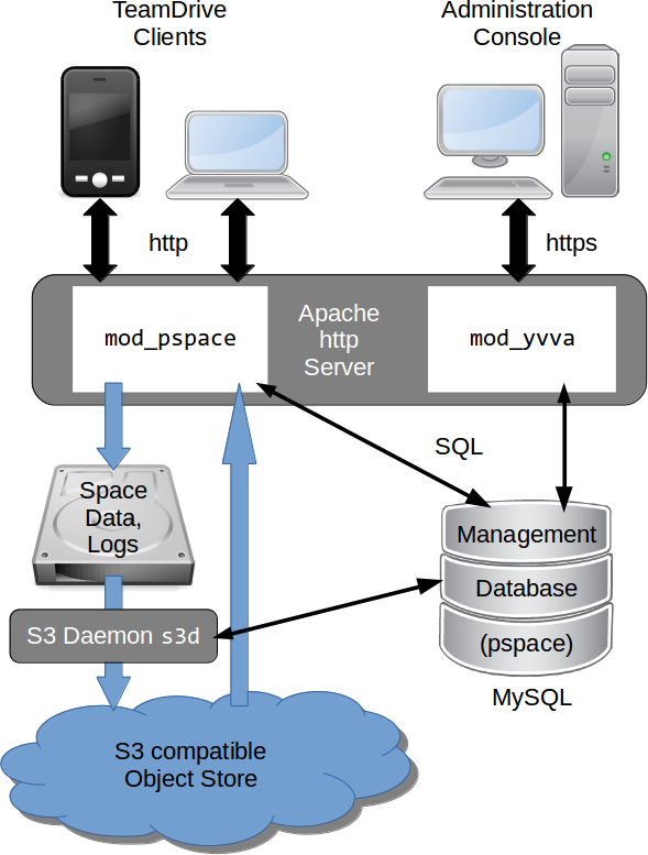 ../_images/TeamDrive-HostServer-Overview-S31.png