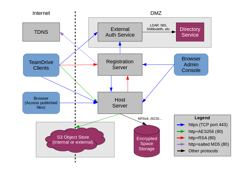 ../_images/TeamDriveHosting-Networking-Overview1.png