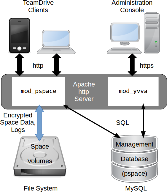 ../_images/TeamDrive-HostServer-Overview.png