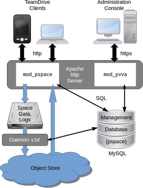 ../_images/TeamDrive-HostServer-Overview-S32.png