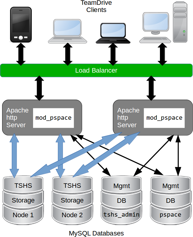 ../_images/TeamDrive-HostServer-Overview-TSHS.png