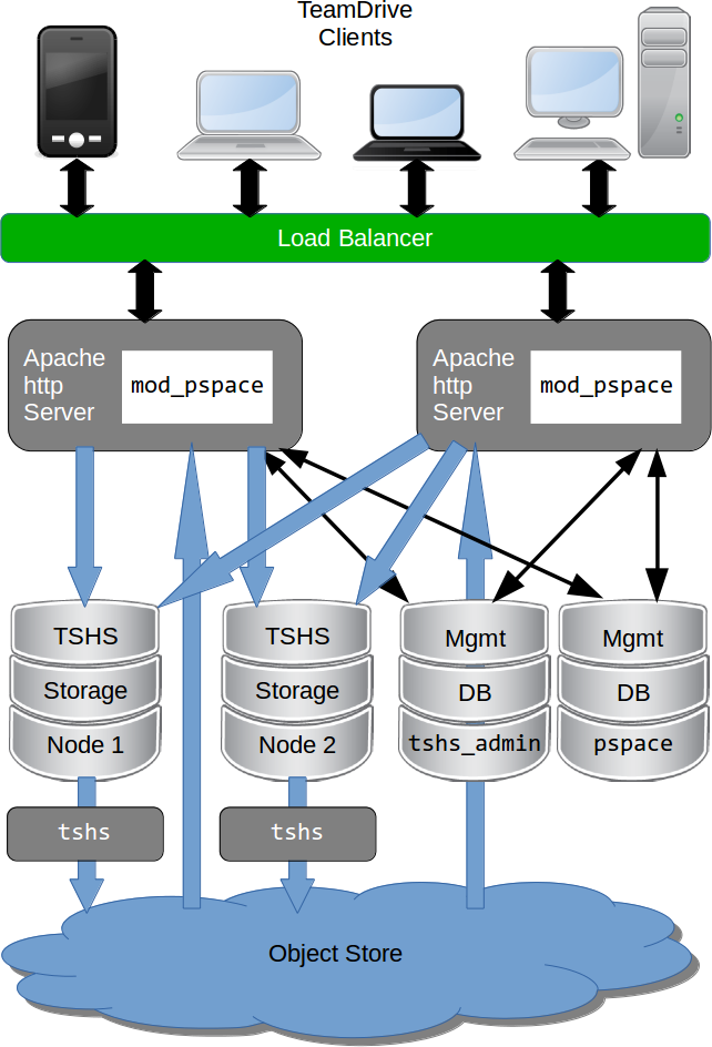 ../_images/TeamDrive-HostServer-Overview-TSHS-S3.png