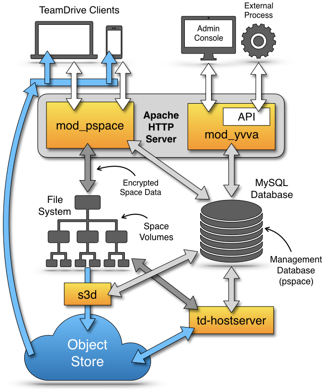 ../_images/TeamDrive-HostServer-Overview-S3.png