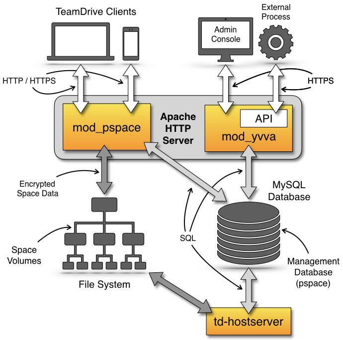 ../_images/TeamDrive-HostServer-Overview1.png