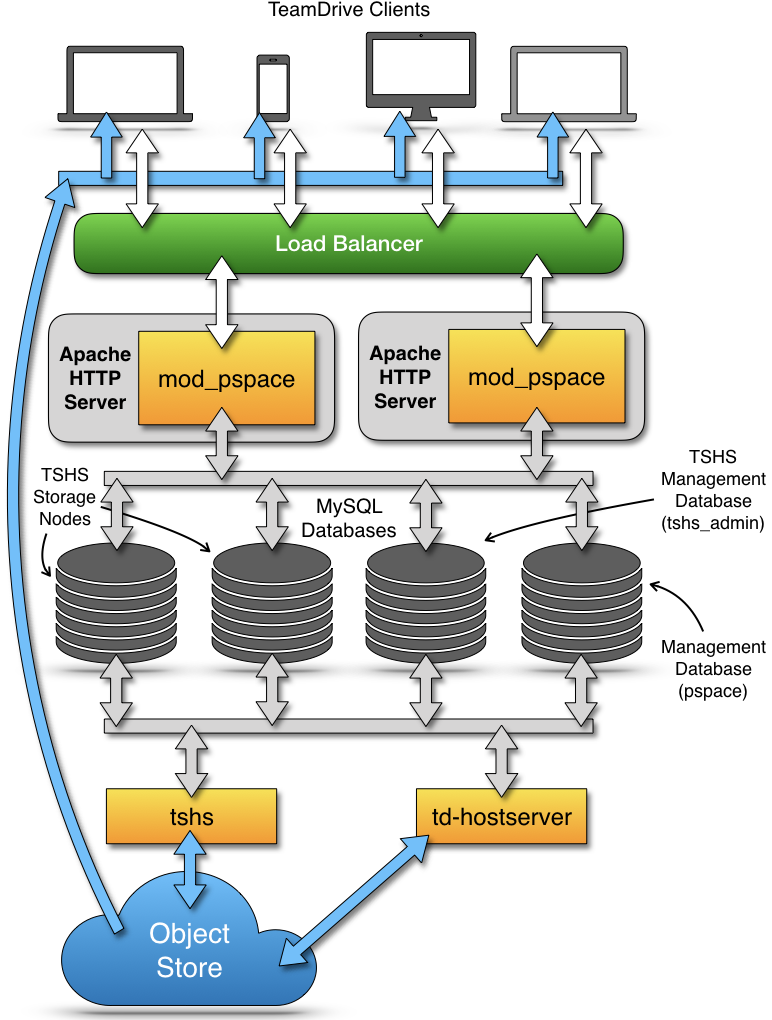 ../_images/TeamDrive-HostServer-Overview-TSHS-S3.png