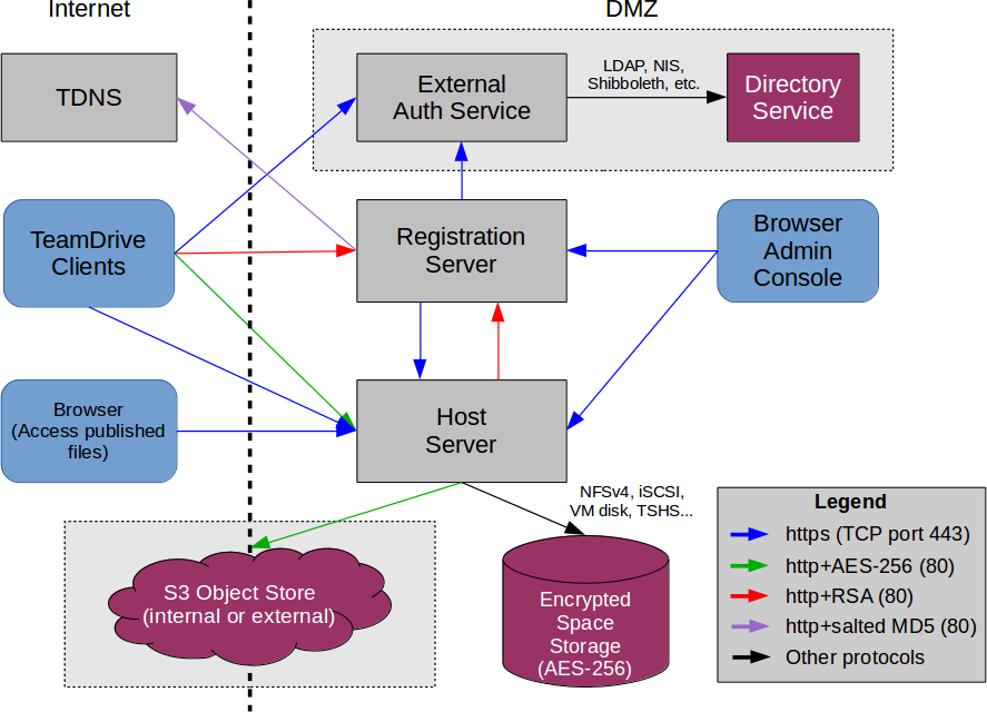 ../_images/TeamDriveHosting-Networking-Overview1.png