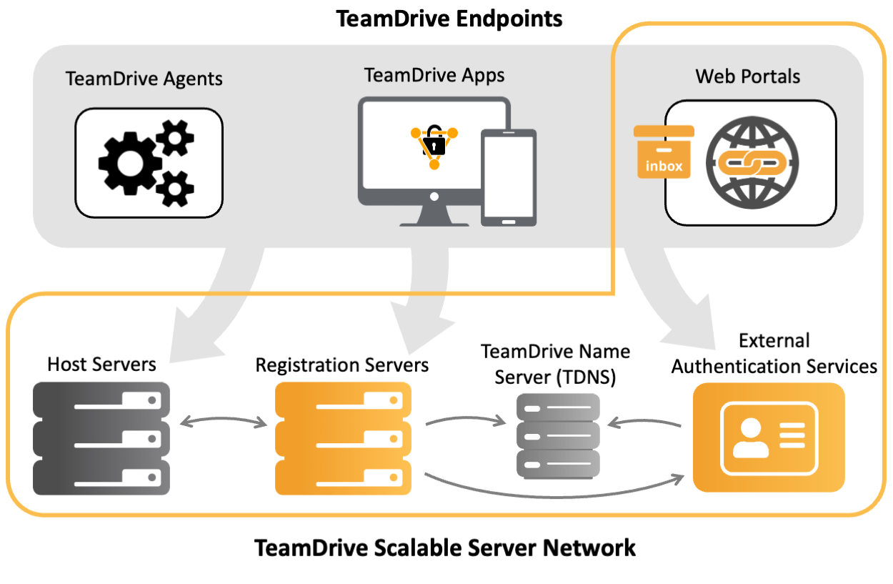 ../_images/TeamDrive_SystemOverview.png