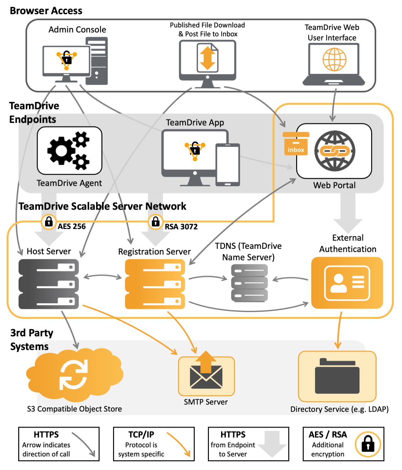 ../_images/TeamDriveHosting-Networking-Overview.png
