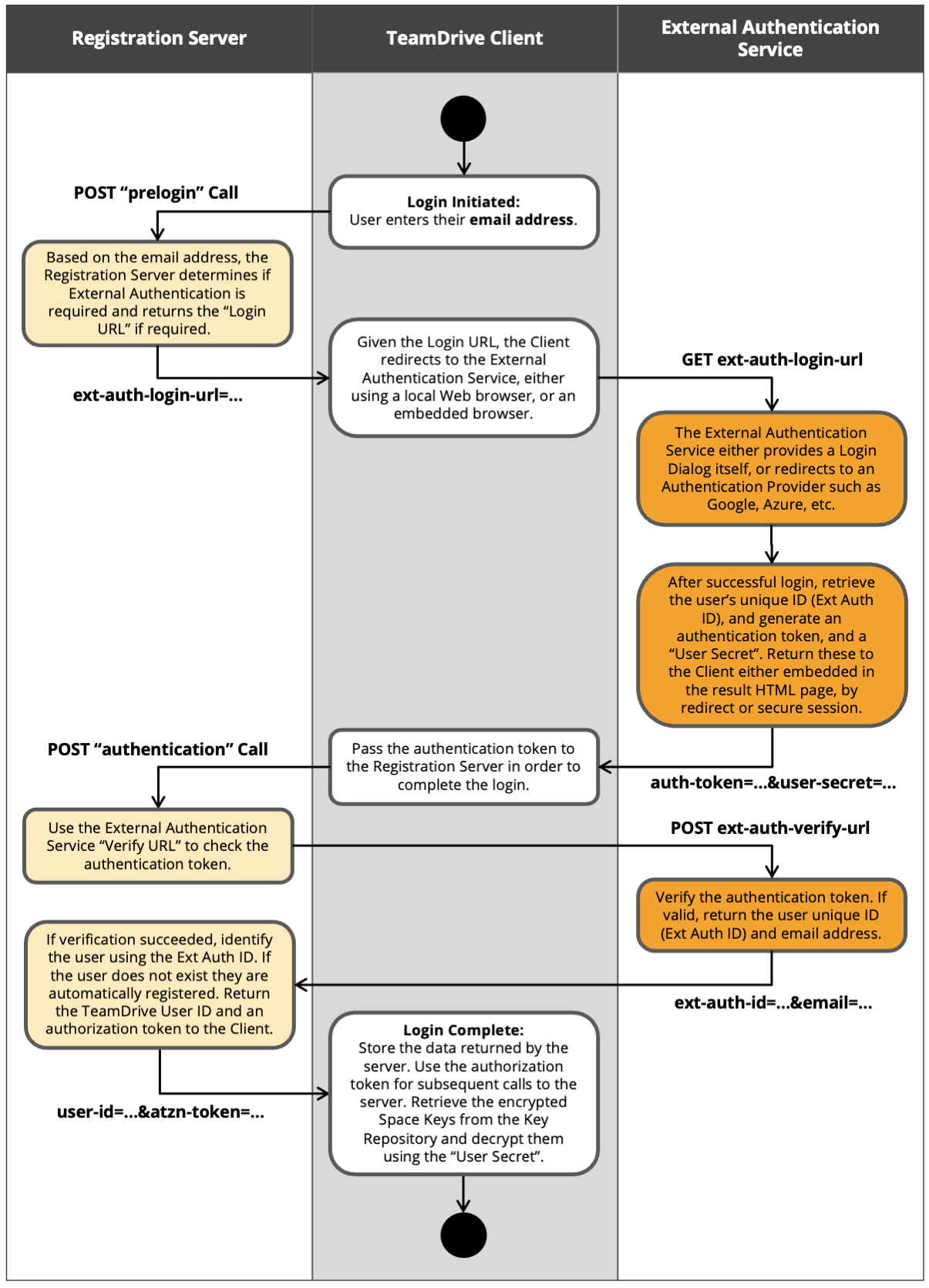 ../_images/TeamDrive_LoginProcedure.png